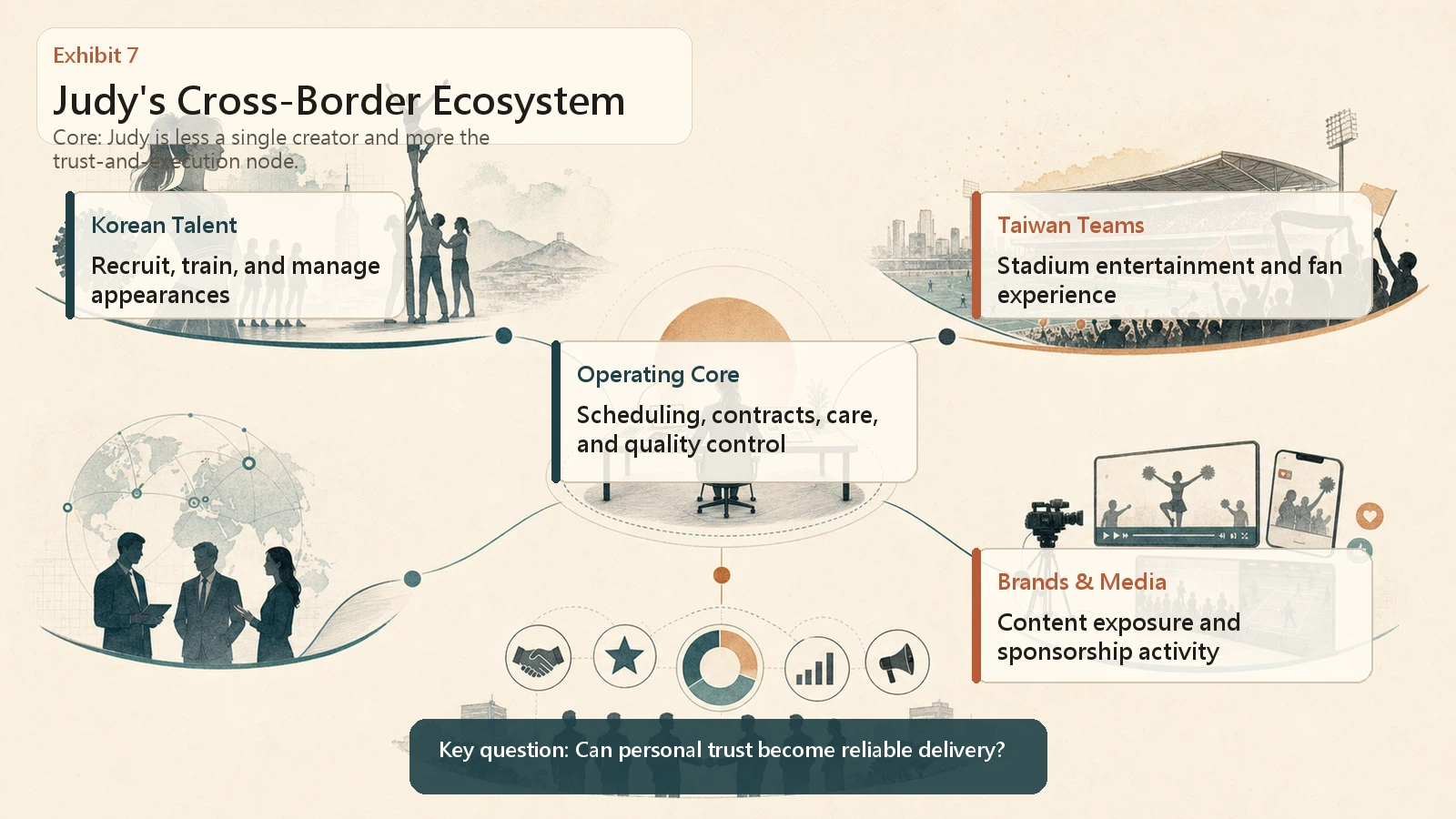 Information graphic of Judy's cross-border cheerleading ecosystem