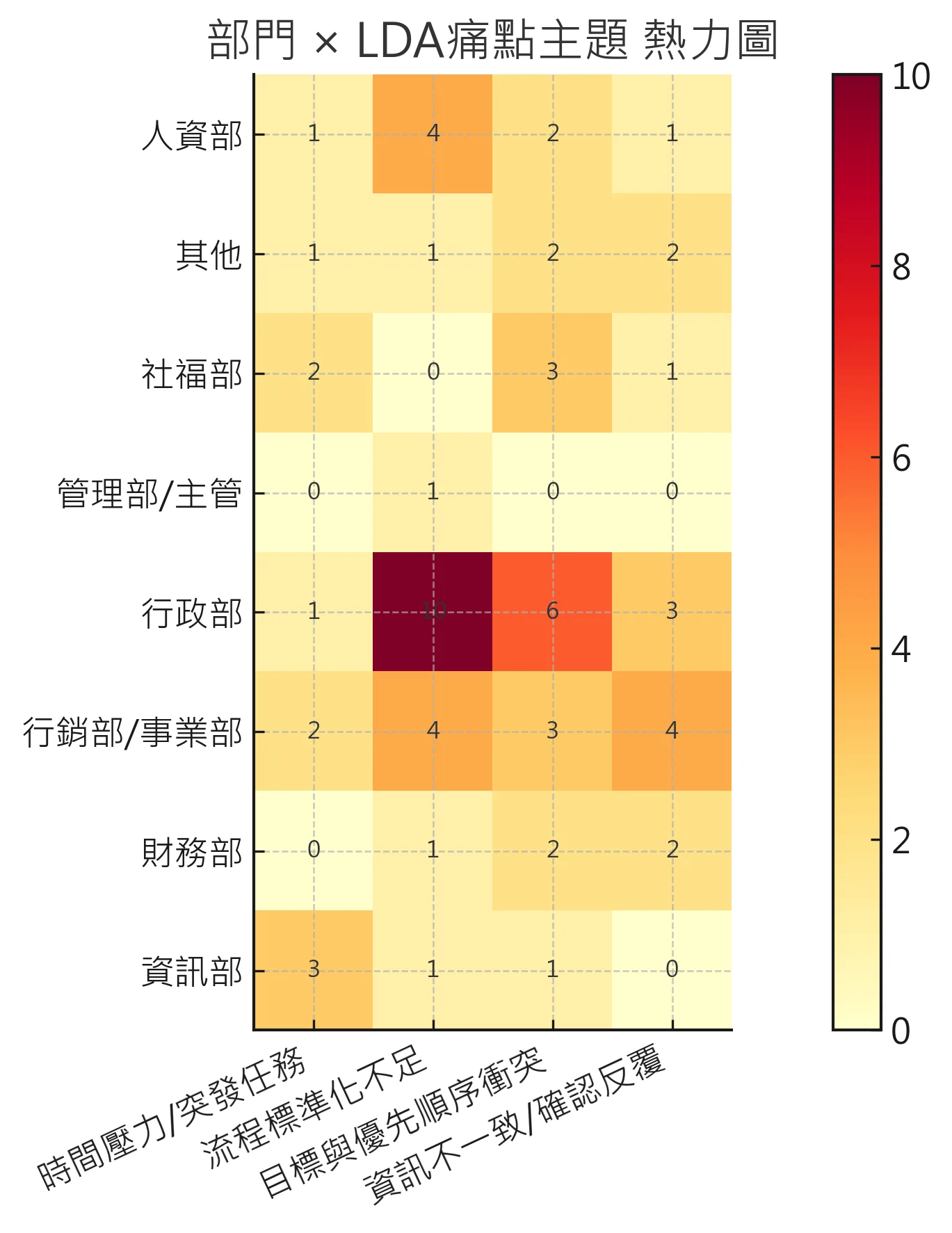 部門 × LDA痛點主題熱力圖