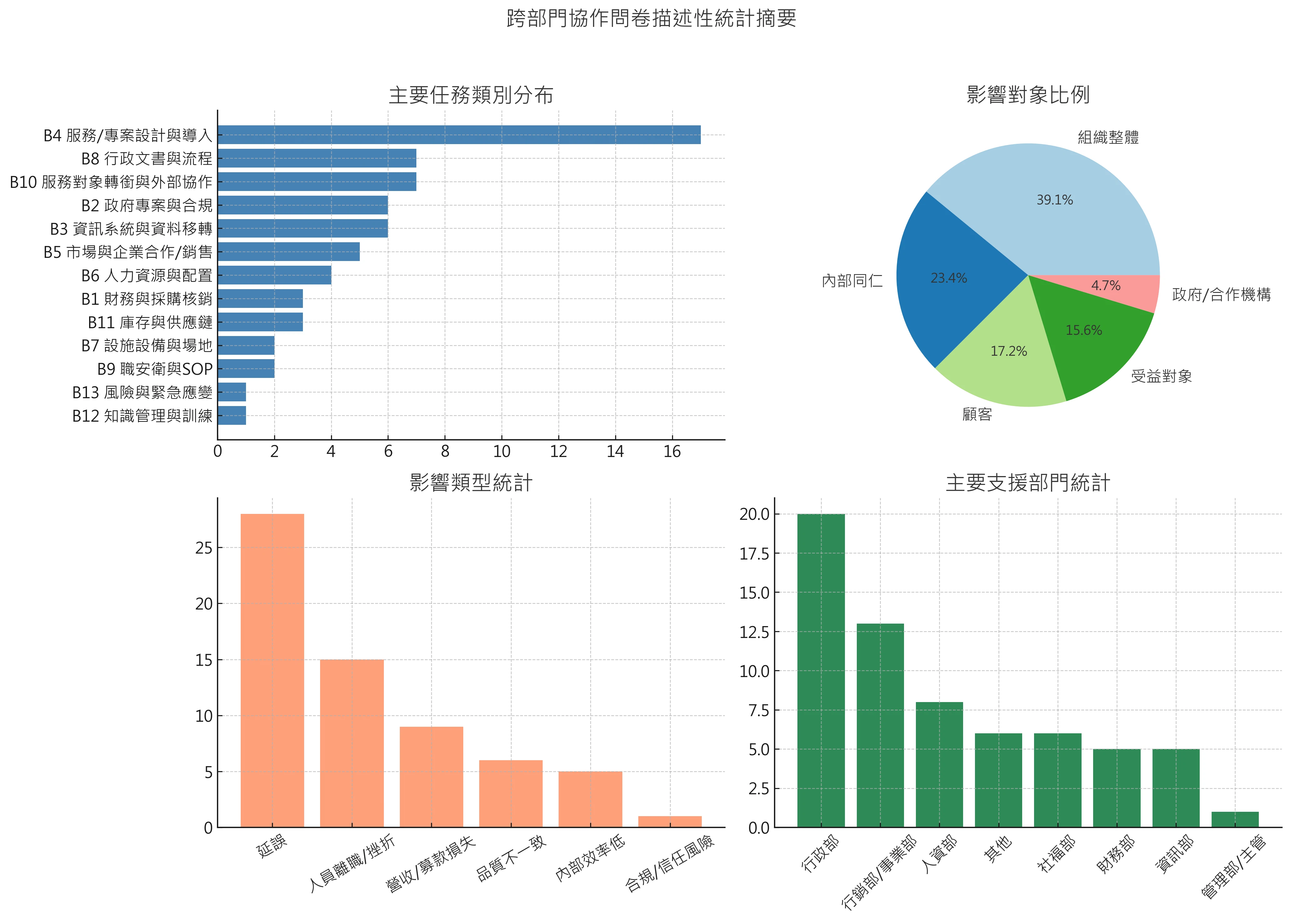 跨部門協作問題描述性統計摘要