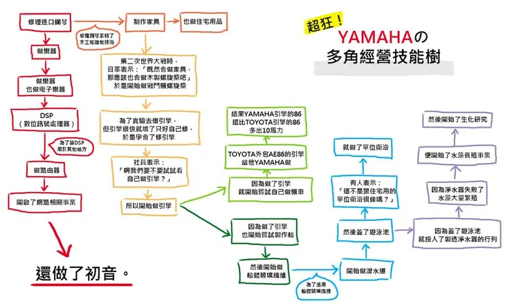 網路上廣為流傳的Yamaha技能樹