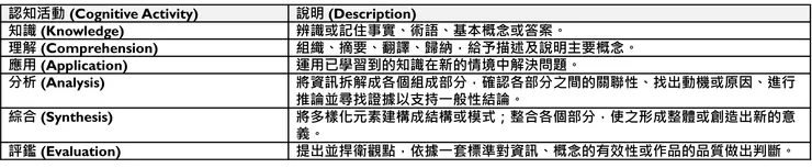 Lee等人論文中的「表2:布魯姆(Bloom)分類法中認知活動的定義」