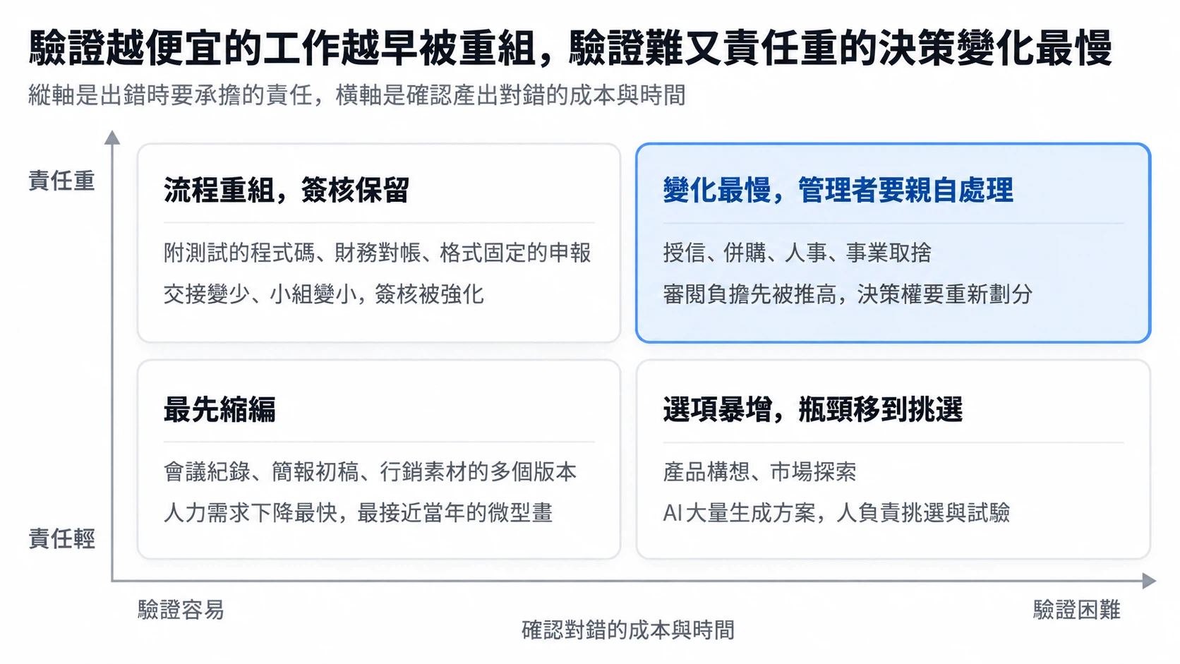 工作類型 × 驗證成本與承擔責任 · 四種組織變化。右上角的決策最不會被 AI 取代,卻最先感受到審閱壓力。