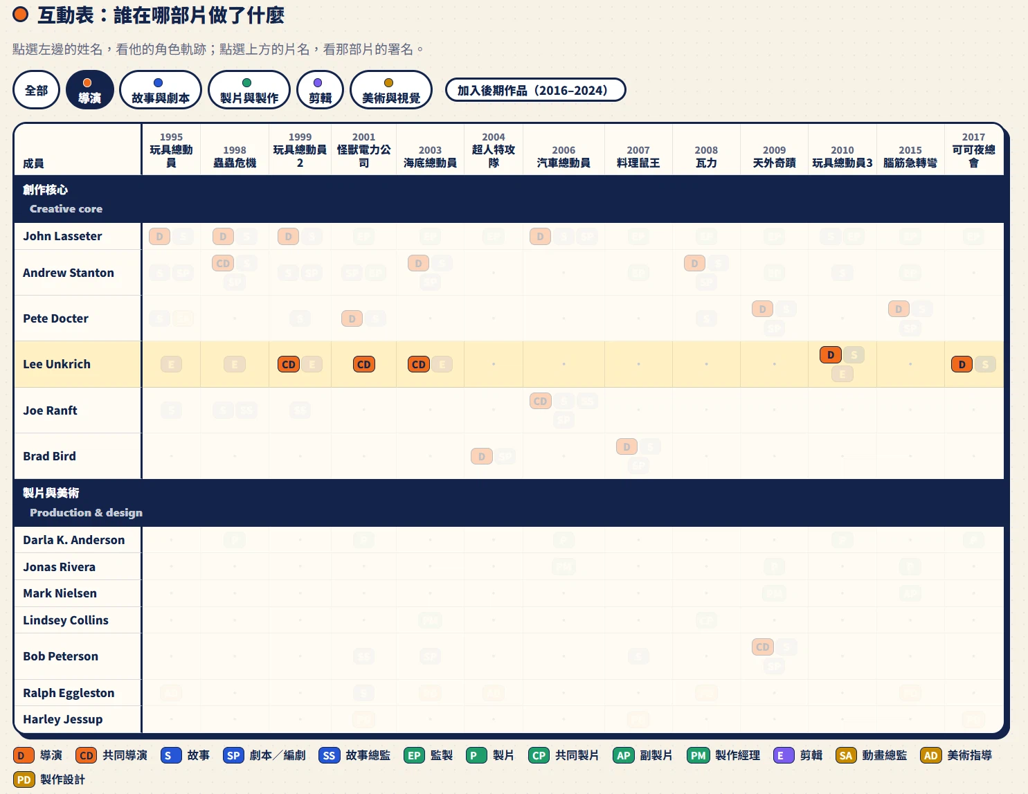 成員與製作品之間的矩陣關係